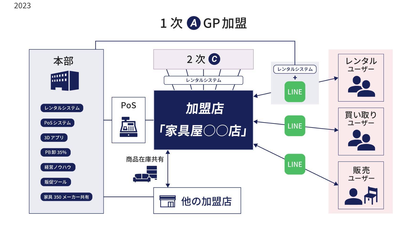 GP加盟