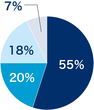 ご利用者の割合